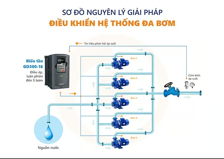 Giải pháp điều khiển điều áp, luân phiên và tiết kiệm điện cho hệ thống đa bơm