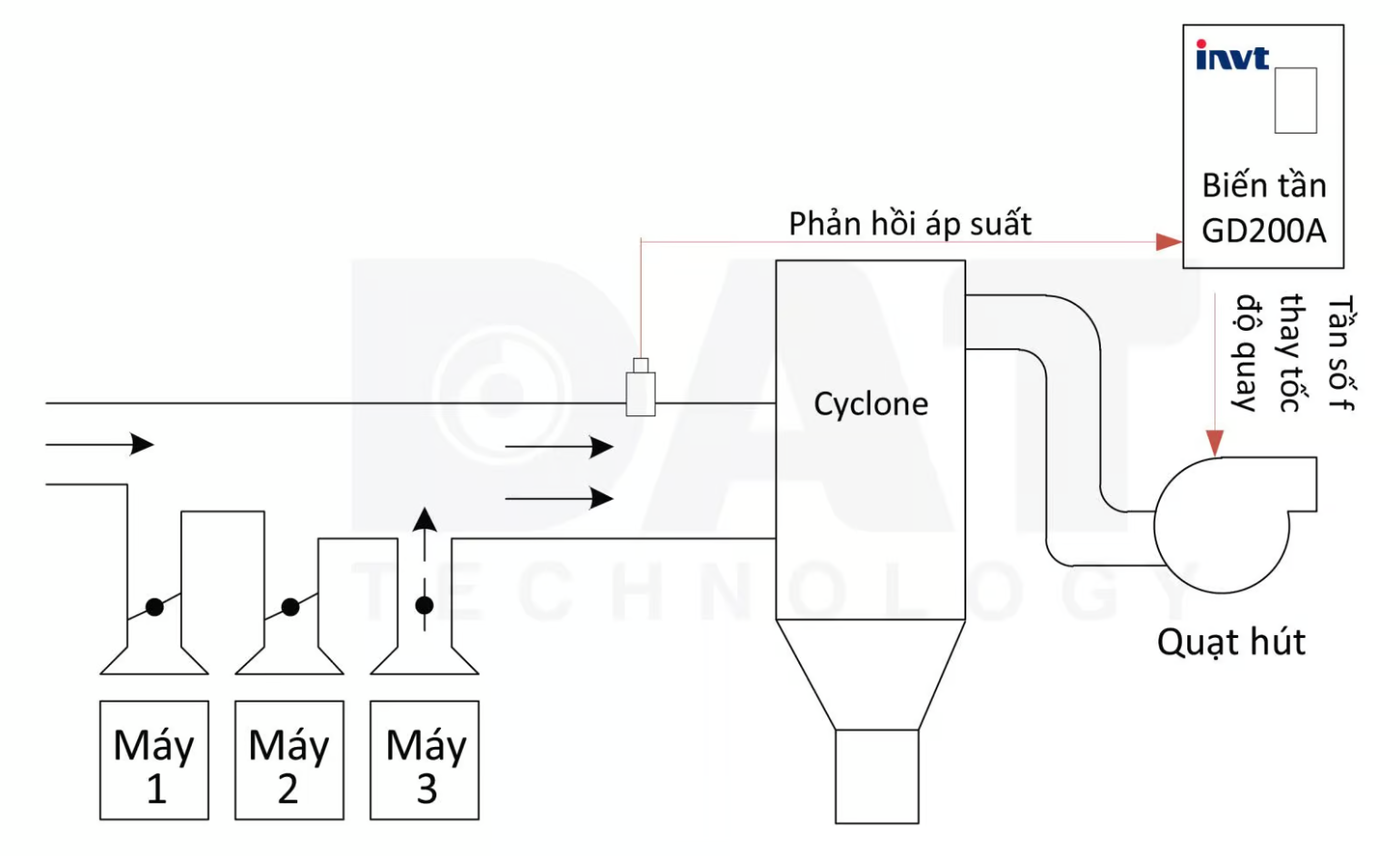 Giải pháp tiết kiệm điện cho hệ thống hút bụi