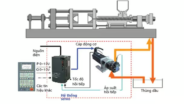 Giải pháp sử dụng Servo MH800 tiết kiệm điện cho máy ép nhựa thủy lực