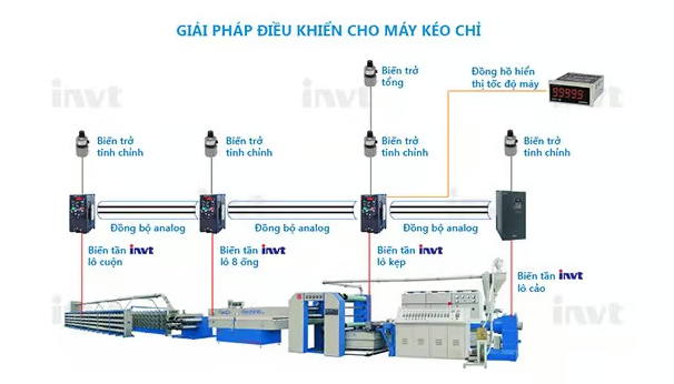 Giải pháp nâng cao năng suất và giảm phế phẩm cho máy kéo chỉ