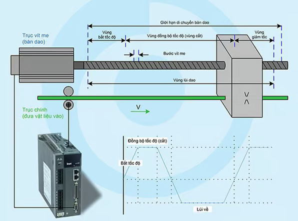 Giải pháp điều khiển đồng bộ và nâng cao độ bền cho hệ thống dao cắt bay
