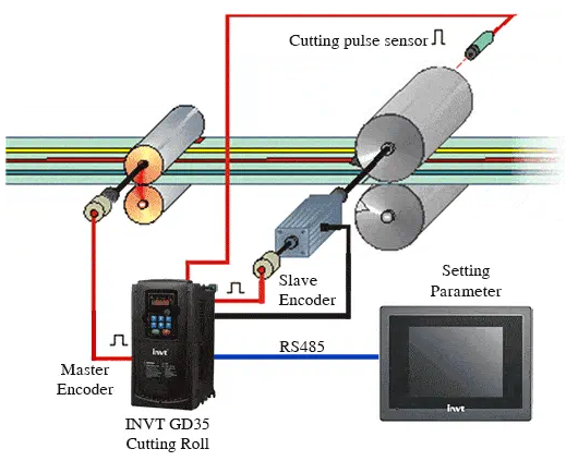 Tủ tích hợp đồng bộ GD35-09 điều khiển máy cắt dao quay