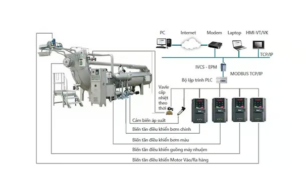 Giải pháp gia tăng hiệu quả cho máy nhuộm JET