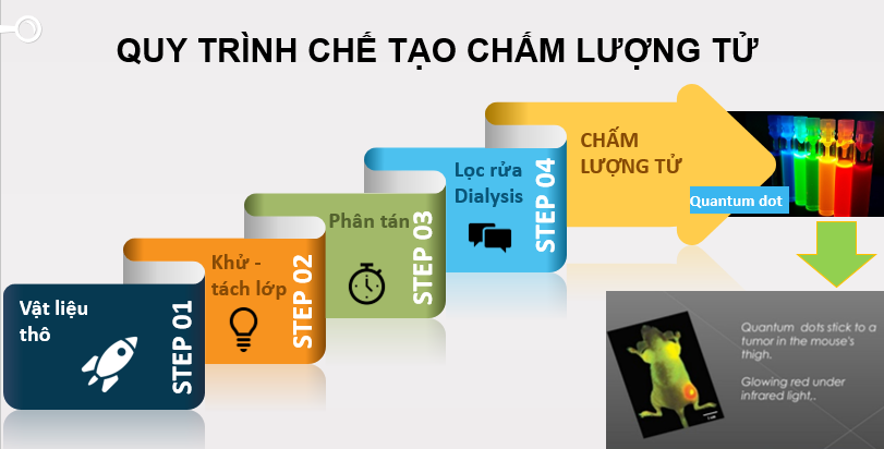Công nghệ nano và công nghệ lượng tử ứng dụng trong y sinh